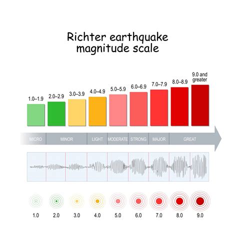 what does the richter scale measure